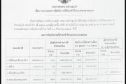 ประกาศเทศบาลตำบลแว้ง รายงานผลการจัดเก็บรายได้ประจำปีงงบประมาณ ๒๕๖๘
